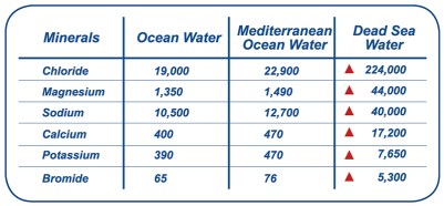Dead Sea Minerals